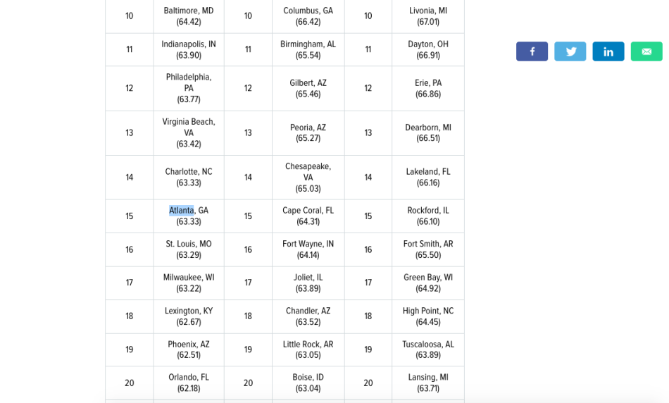 Atlanta charts (relatively) high on list of 'most affordable' big